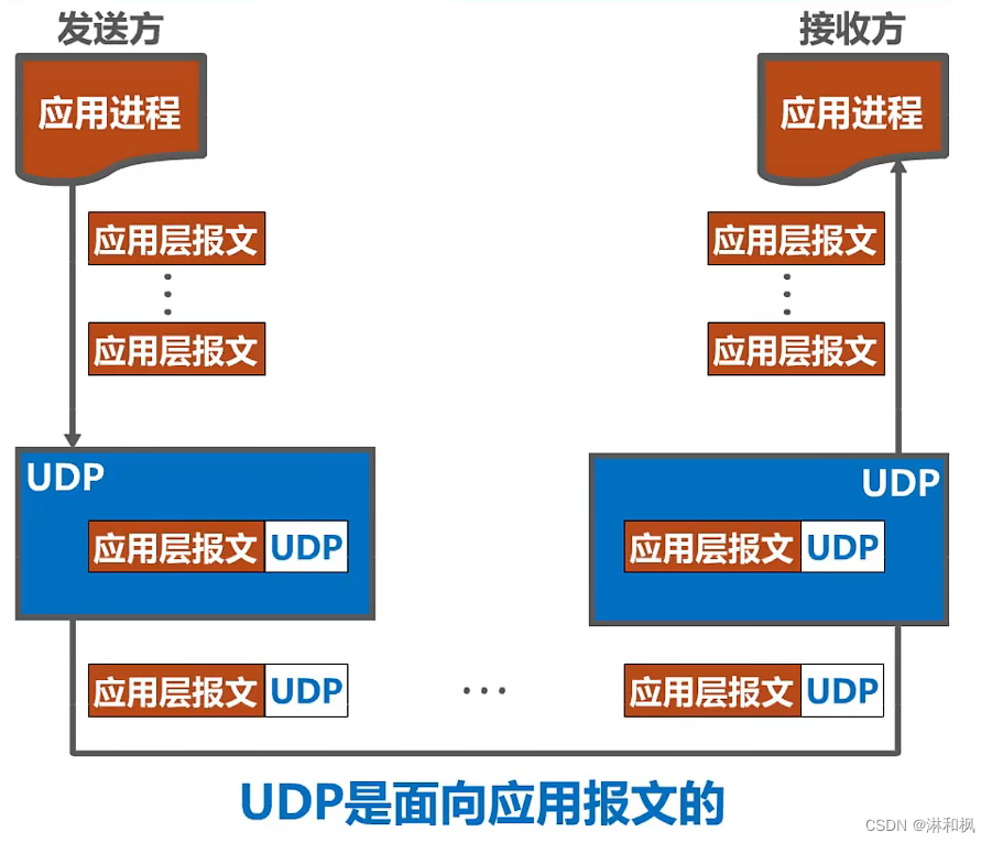 UDP和TCP对比-CSDN博客
