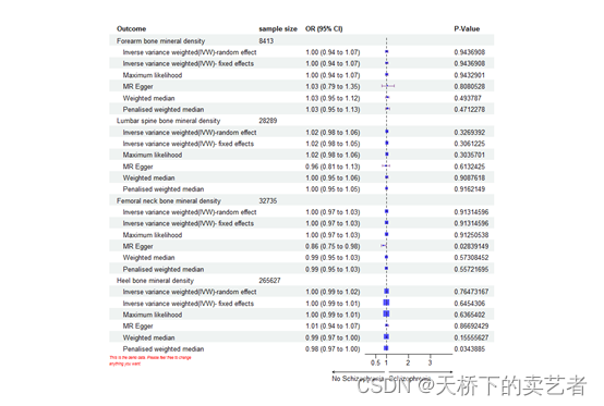 R语言forestploter包优雅的绘制孟德尔随机化研究森林图