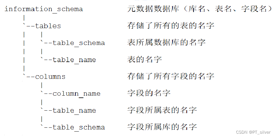 二、SQL注入之联合查询