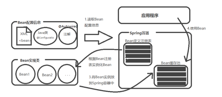 Spring 教程