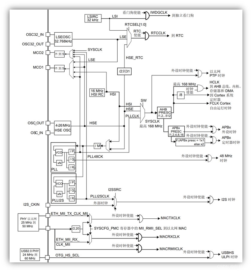 STM32F407时钟树