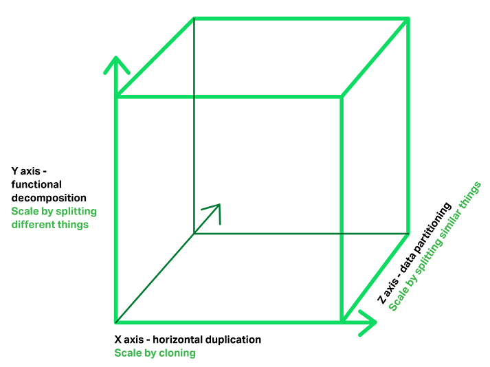 在 Y 轴上将功能分解为微服务的“Scale Cube