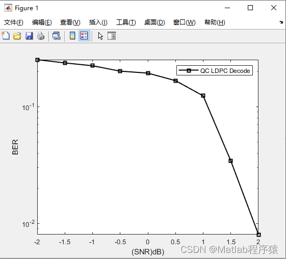 【MATLAB源码-第86期】基于matlab的QC-LDPC码性能仿真，输出误码率曲线。