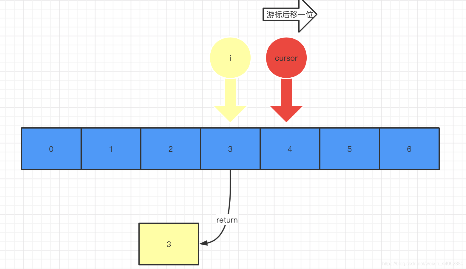 图解next和hasnext_hasnext最后一个元素-CSDN博客