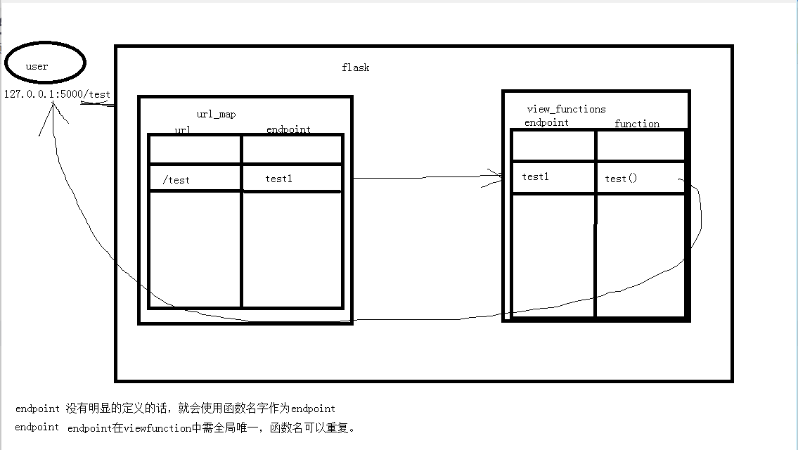 Flask的endpoint的理解_flask endpointCSDN博客