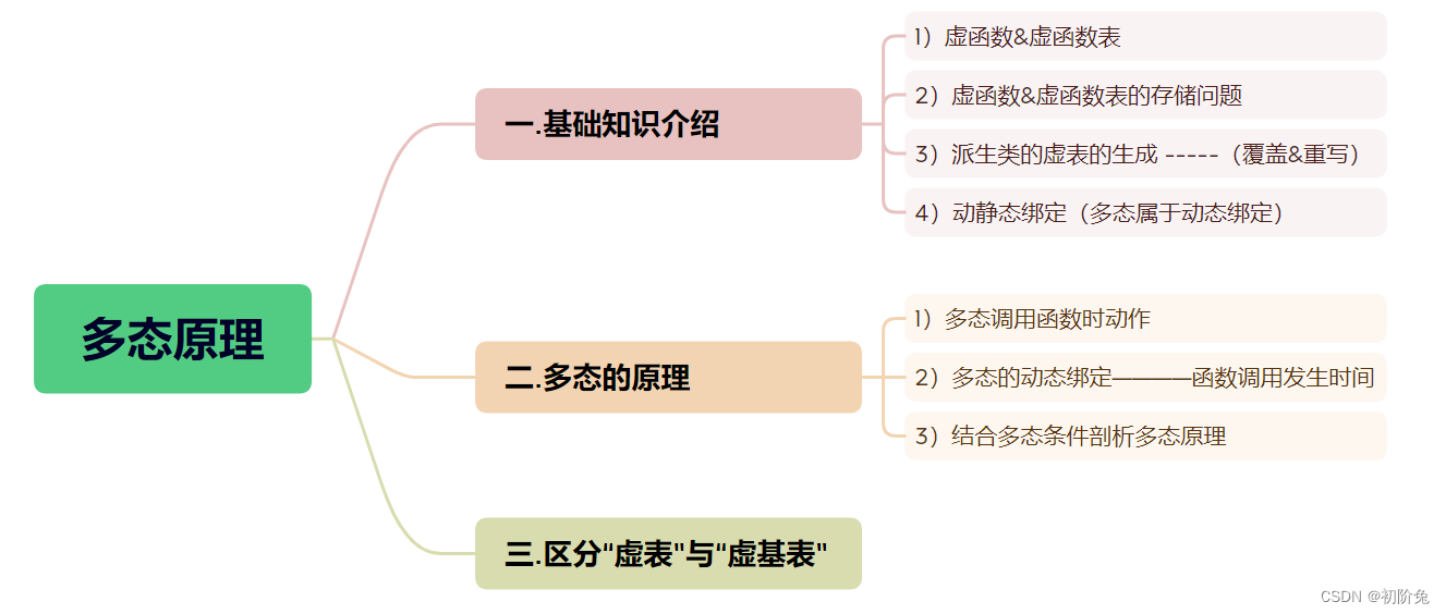 【C++】多态（重写）的实现过程及其原理【核心知识点精讲】（22）