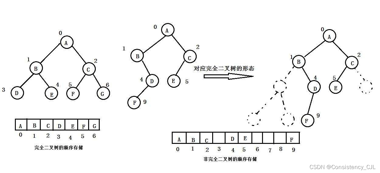 二叉树顺序存储