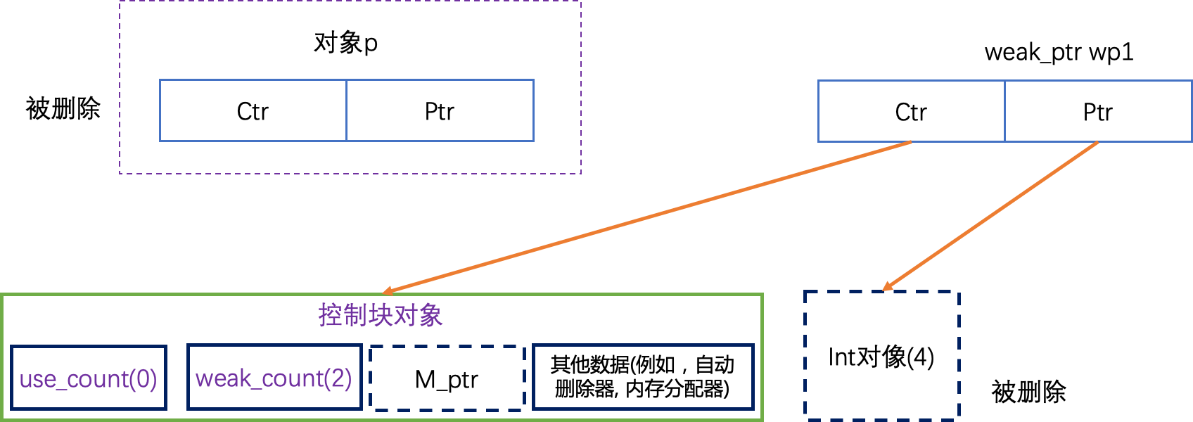 深入理解Modern C++的std::shared_ptr（智能指针)