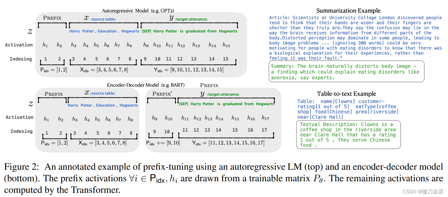 An annotated example of prefix-tuning using an autoregressive LM and an encoder-decoder model