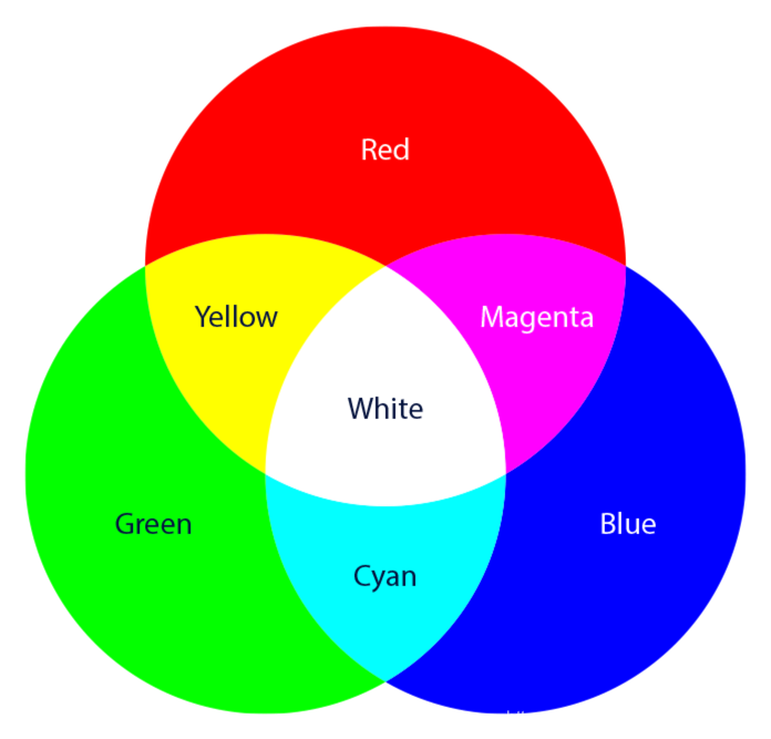 Additive Color Mixing