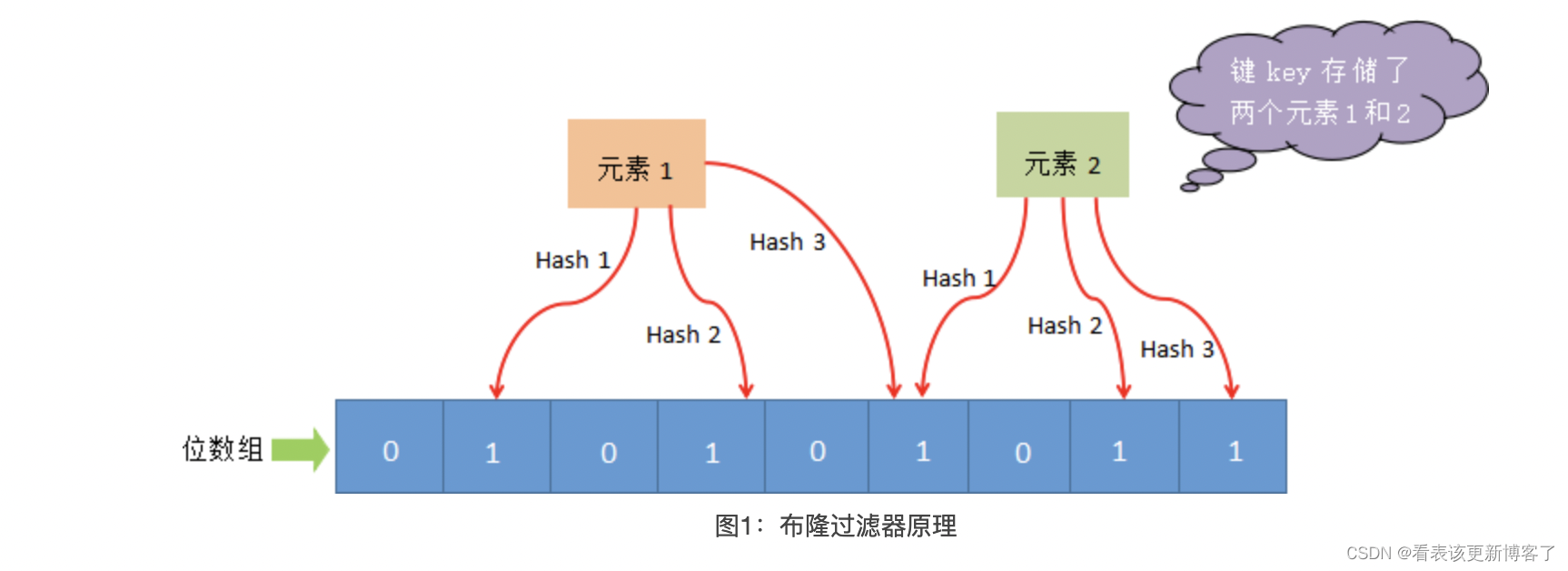 Redisson_布隆过滤器