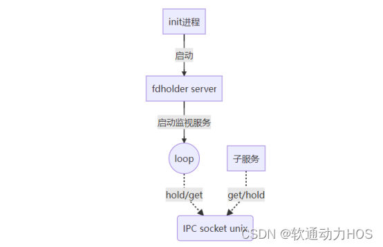 OpenHarmony恢复启动子系统init进程之启动FD代持服务