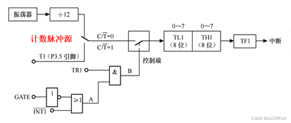 定时器计数器方式1的逻辑结构框图