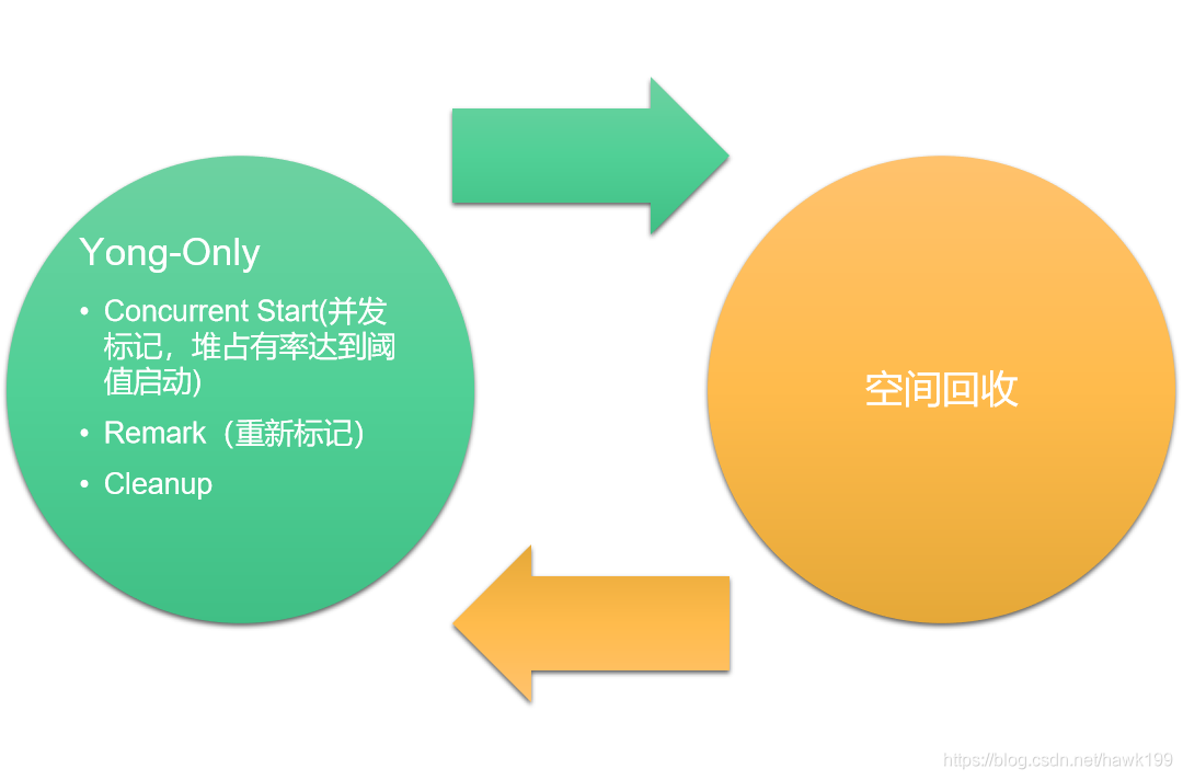 G1垃圾回收循环