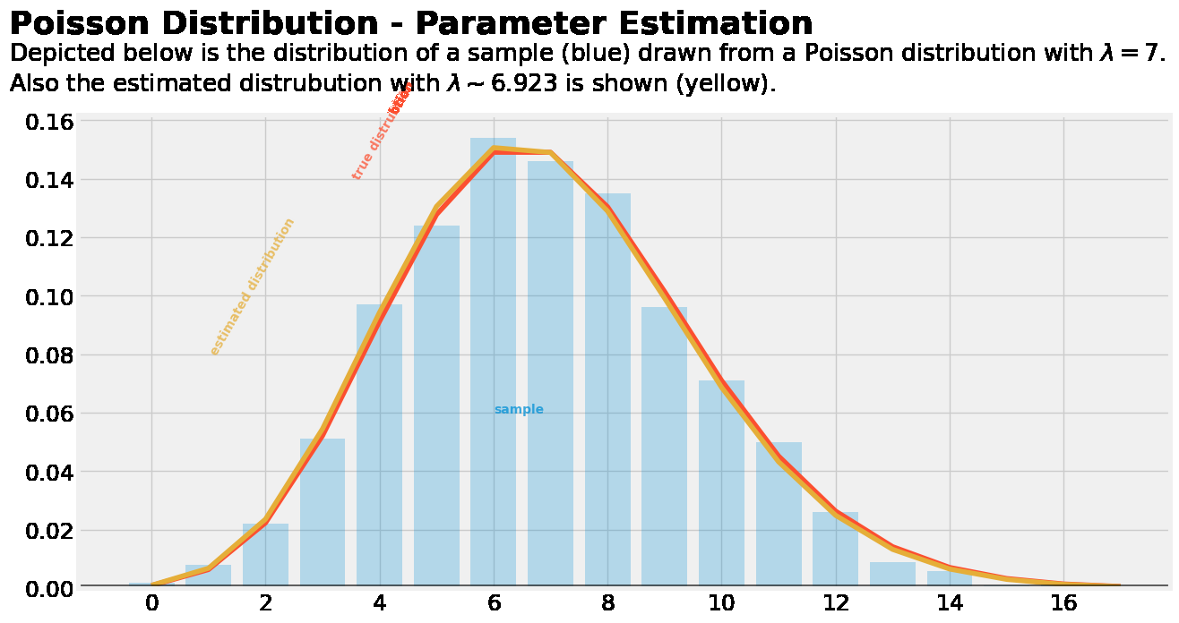 【概率分布】泊松分布(Poisson Distribution)
