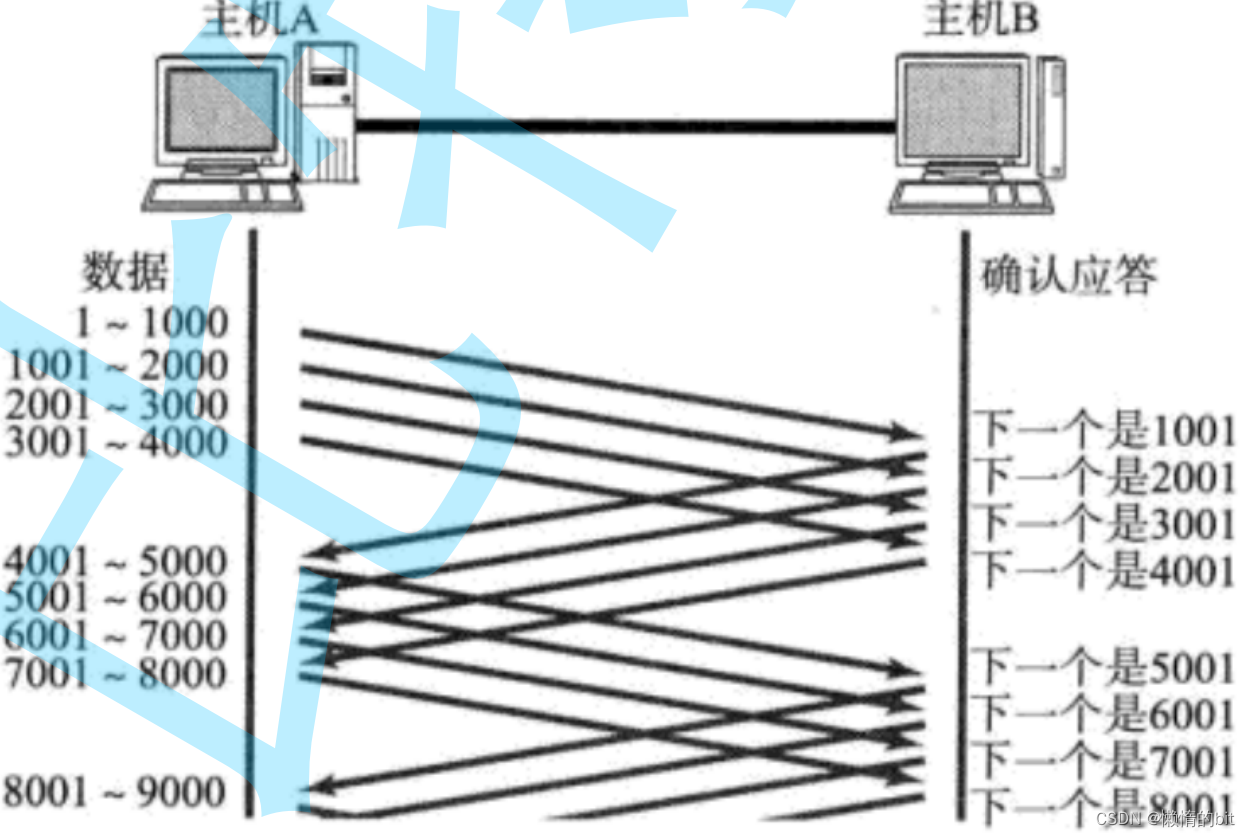 Lesson12 udptcp协议