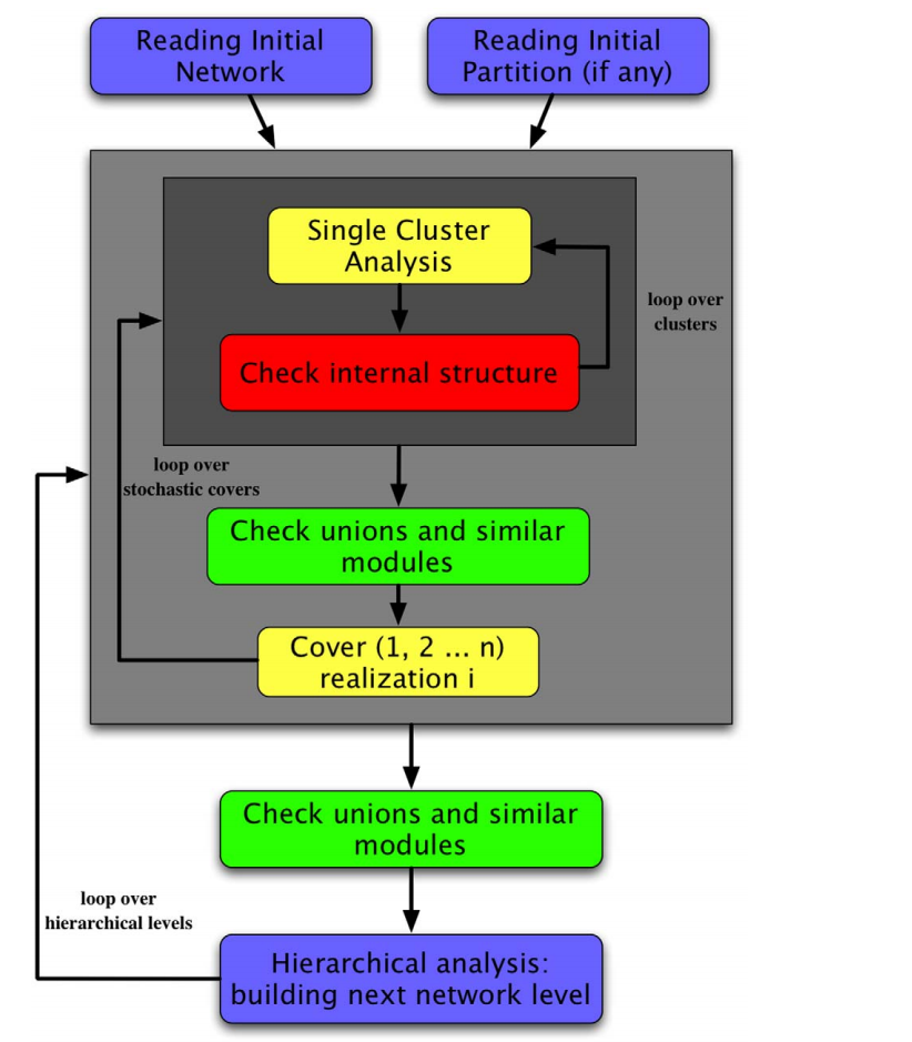 (OSLOM)Finding statistically significant communities in networks