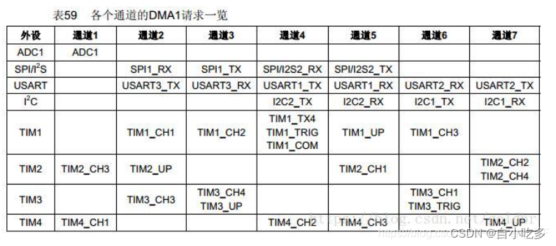 标准库STM32F1_USART2_DMA接收发送数据源码分享直接复制能用