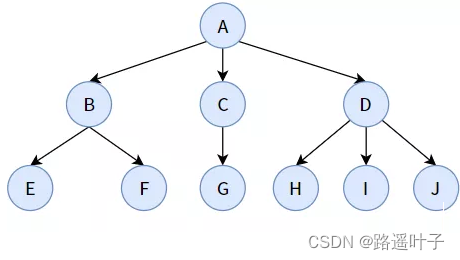 【数据结构】二叉树的特性