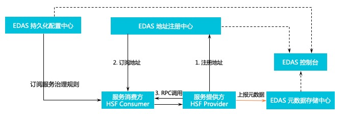 HSF概述