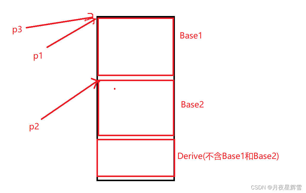 C++继承总结(下)——菱形继承