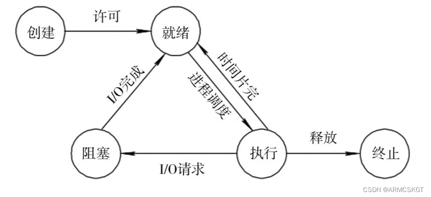 进程状态图