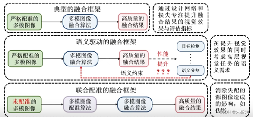 融合网络框架