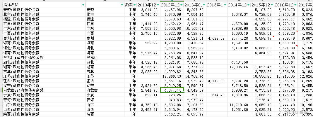 2010-2017年WIND分省政府性债务余额面板数据