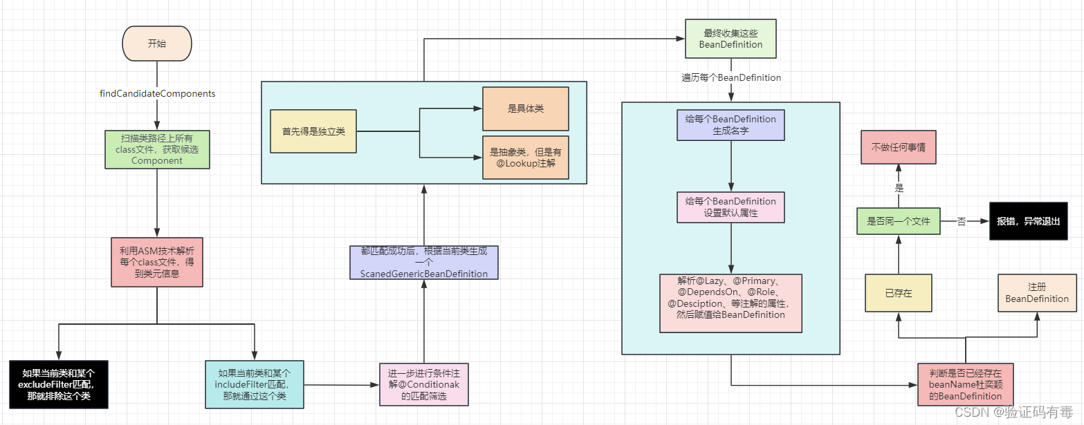 【Spring专题】Spring之Bean的生命周期源码解析——阶段一（扫描生成BeanDefinition）