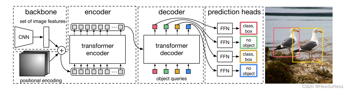 DETR:End-to-End Object Detection with Transformers