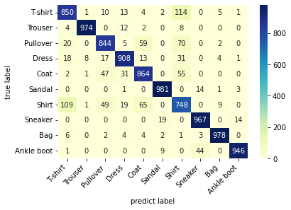 seaborn混淆矩阵画热力图heatmap_seaborn 热力图 ,fmt=