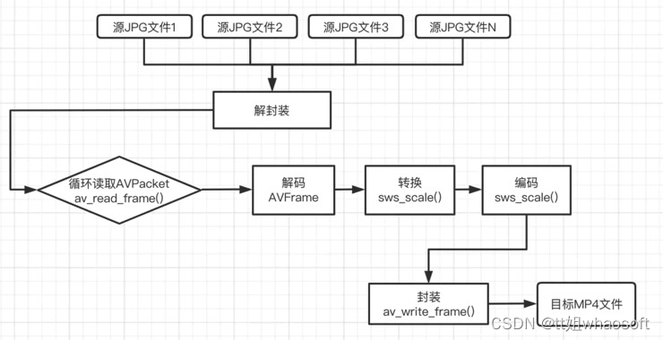 ffmpeg sdk 视频合成 音视频截取_android 图片音频合成视频-CSDN博客