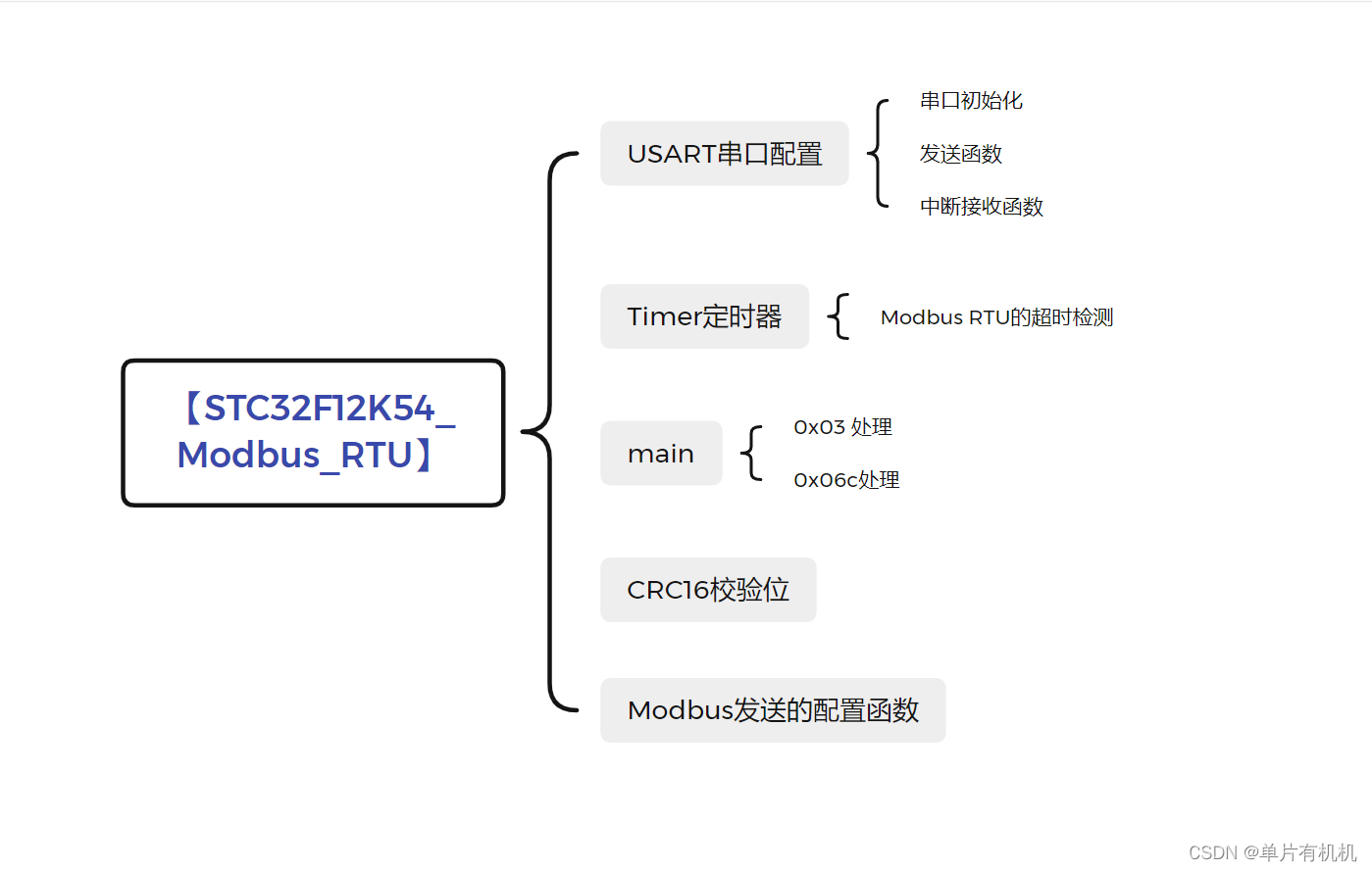 [STC32F12K54入门第三步]USART1+Modbus RTU从机