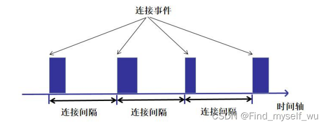 连接事件