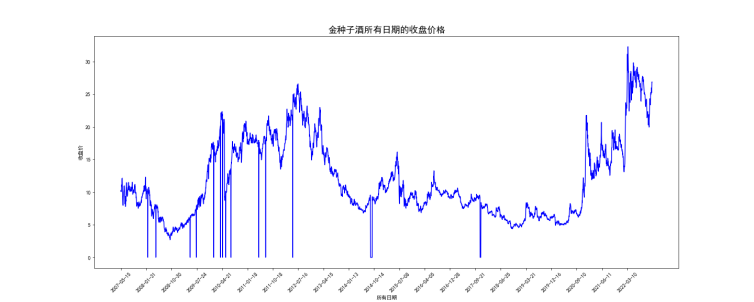 绘制所有日期的收盘价格图