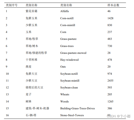 遥感高光谱图像分类数据集总结