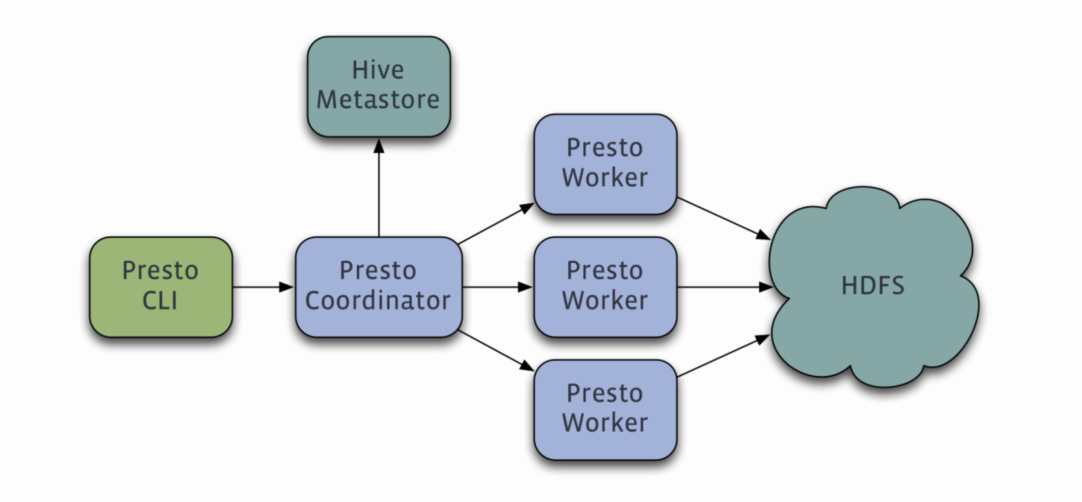 【大数据】Presto（Trino）REST API 与执行计划介绍