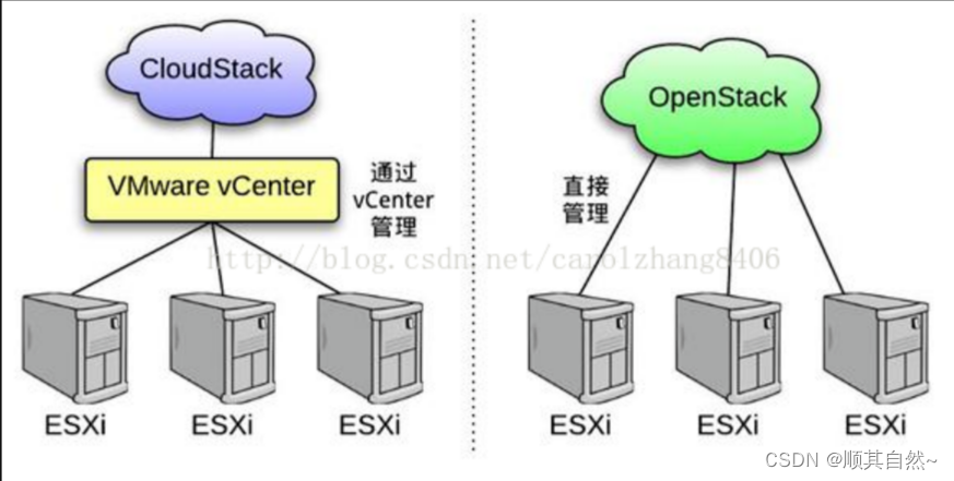 openstack 和cloudstack之间的比较_openstack cloudstack-CSDN博客