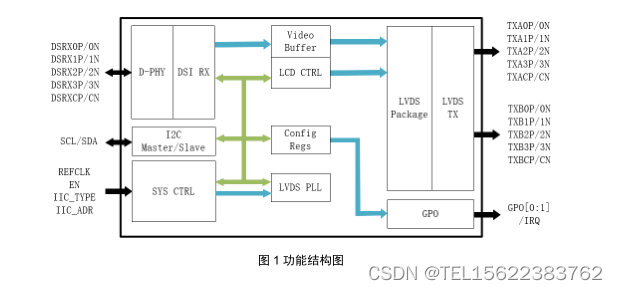 MIPI转LVDS GM8775C 完美替代TC358775XBG、ICN6202