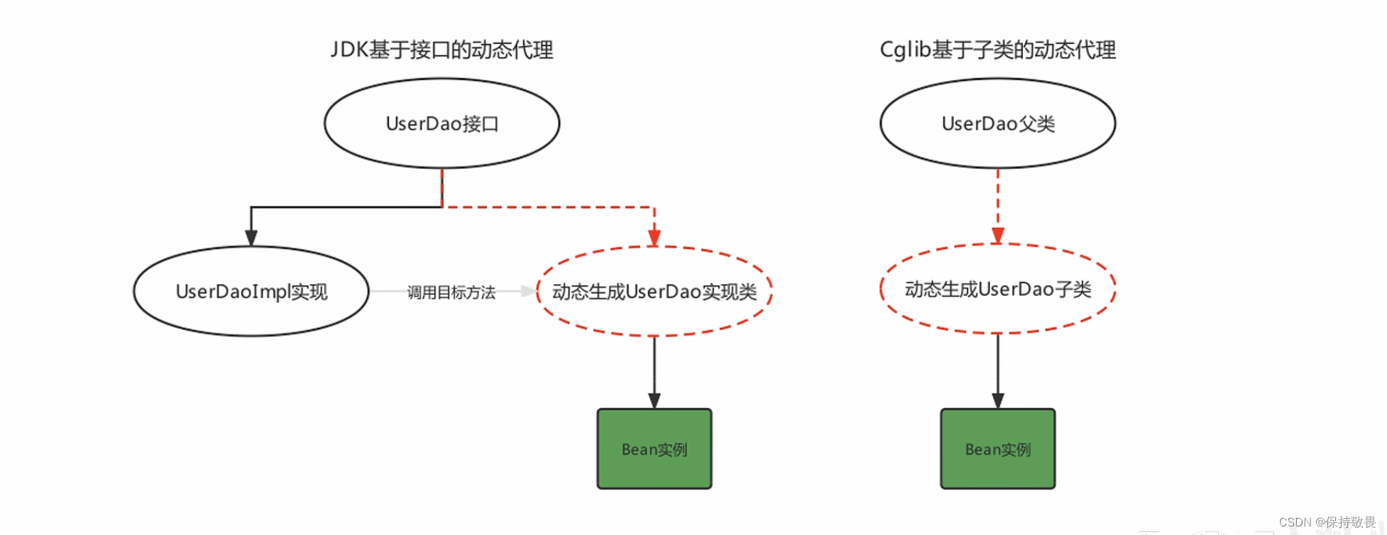 Spring的AOP开发-基于xml配置的AOP