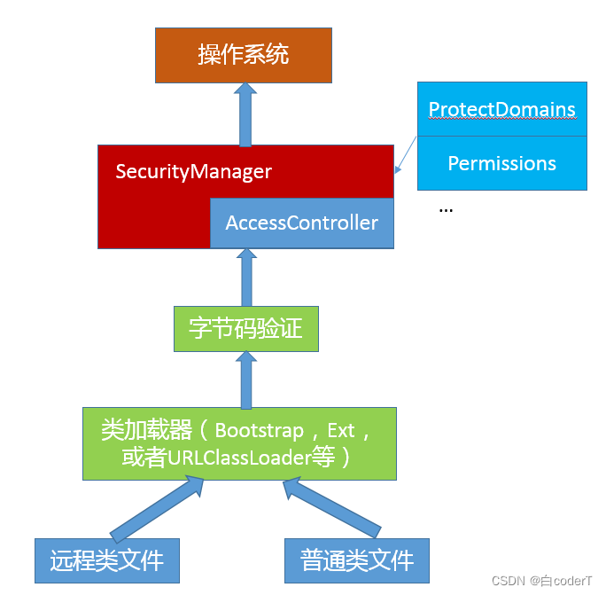 编码过程中需要注意哪些安全问题？