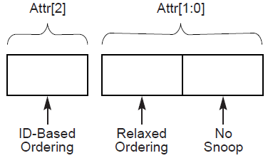 Attributes Field of Transaction Descriptor