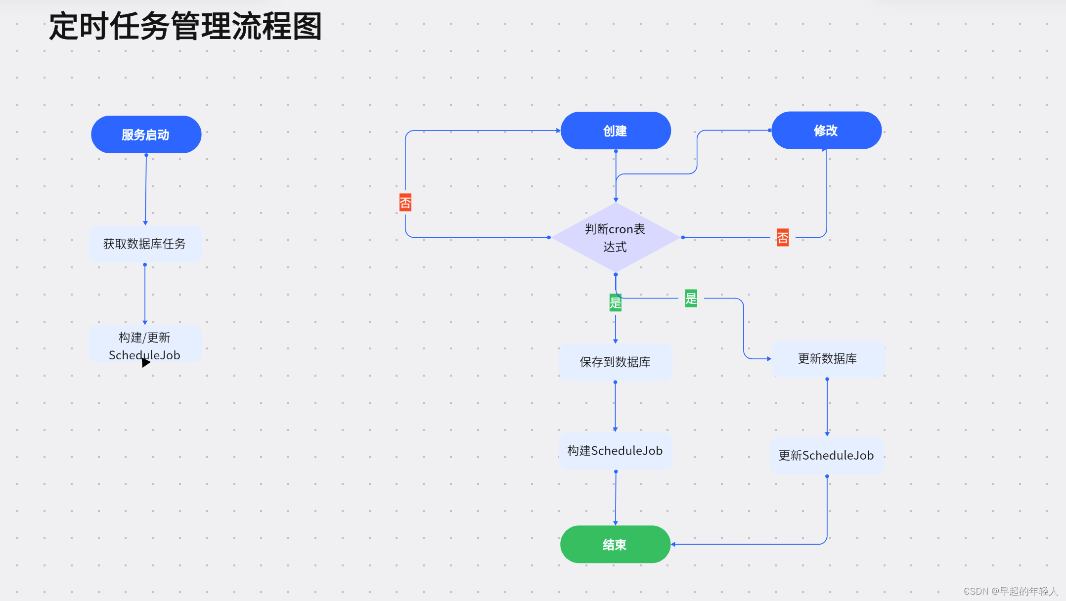 SpringBoot 整合Quartz定时任务管理【SpringBoot系列18】