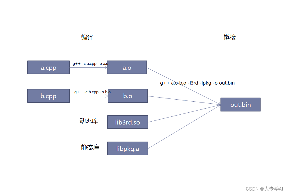 makefile 学习(5)完整的makefile模板