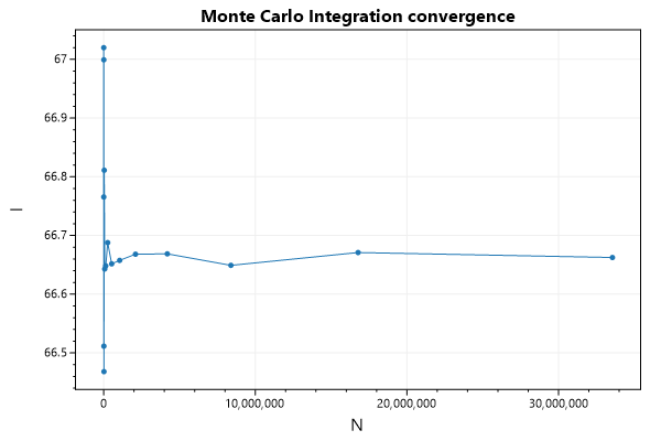 F#奇妙游（22）：Monte Carlo方法的F#实现