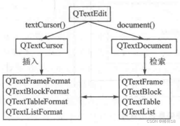 qt富文本编辑基本知识（QTextBlockFormat、QTextListFormat）