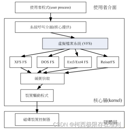 7.1.8 其他Linux支持的文件系统与VFS