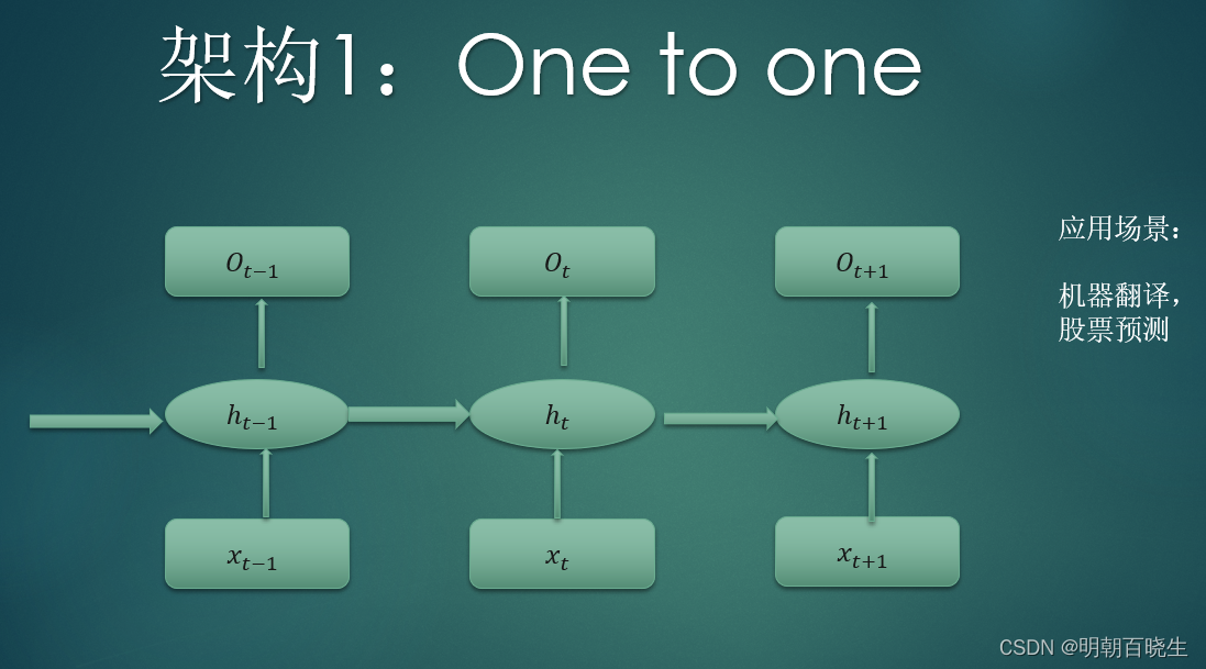 Rrn Algorithm RNN 算法原理一(Recurrent Neural Network)_rnn算法-CSDN博客
