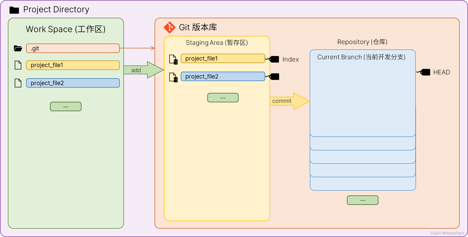 Git学习笔记-1.Git基础知识