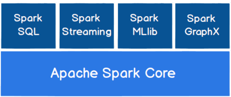 【大数据】【Spark】Spark概述
